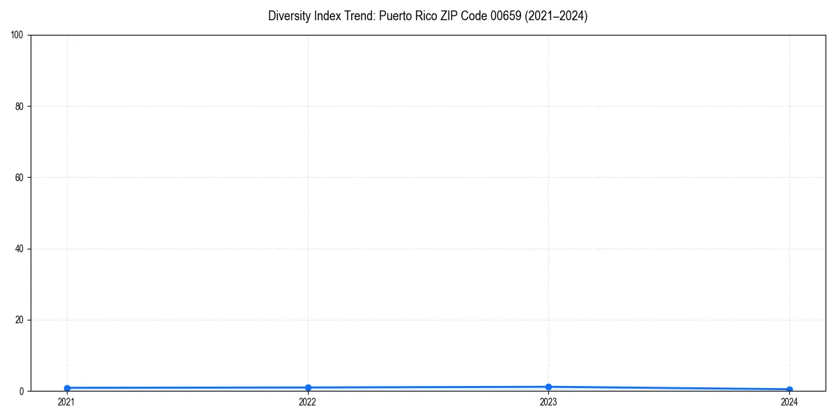Line chart showing diversity index trends for 
