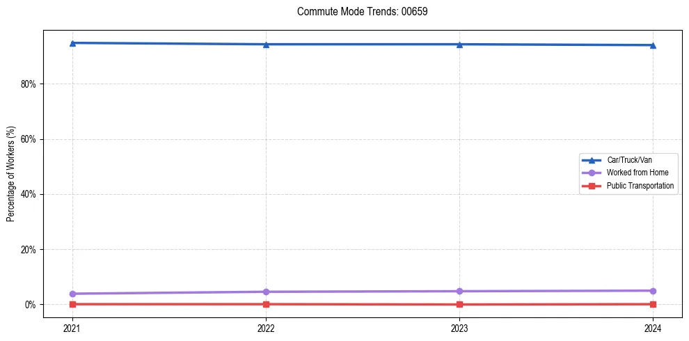 Transportation trends in Puerto Rico ZIP Code 00659
