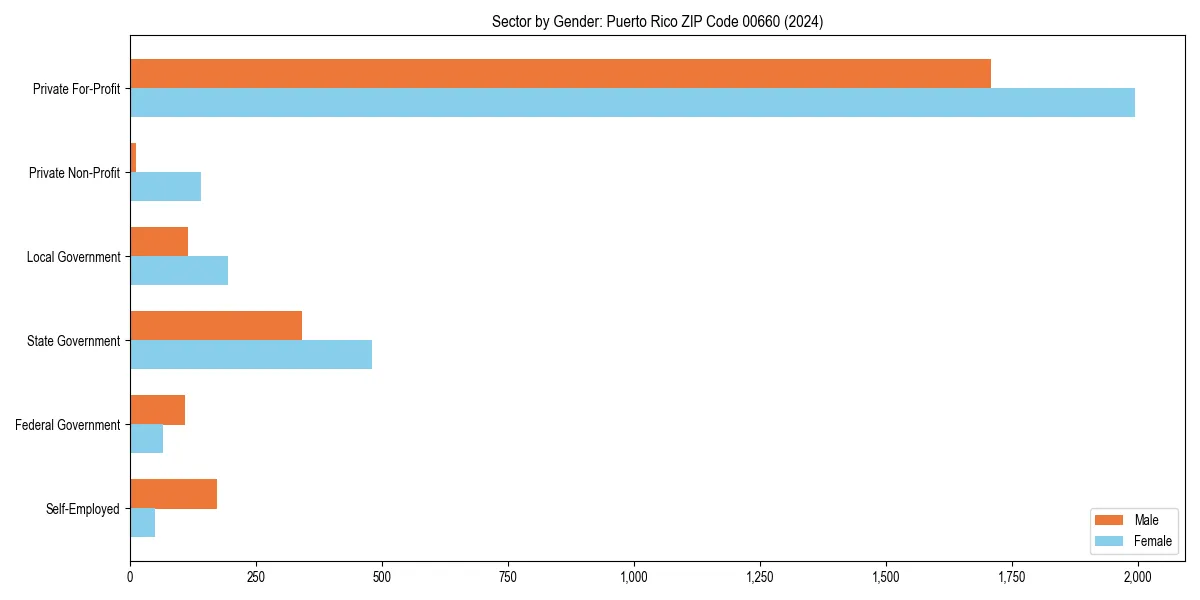 Employment sector breakdown by gender in 