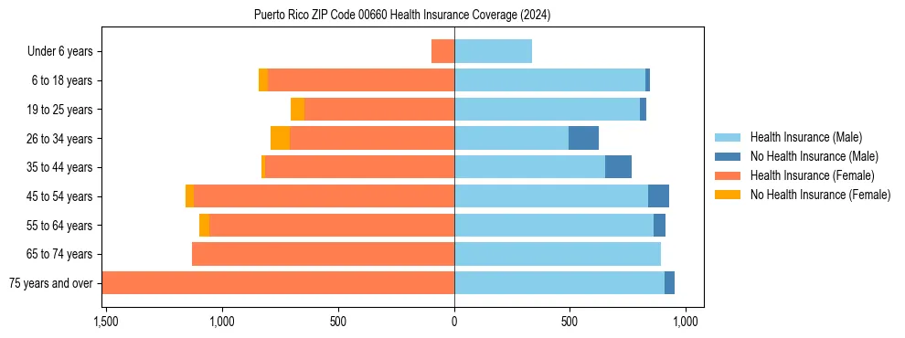 Health insurance pyramid for Puerto Rico ZIP Code 00660