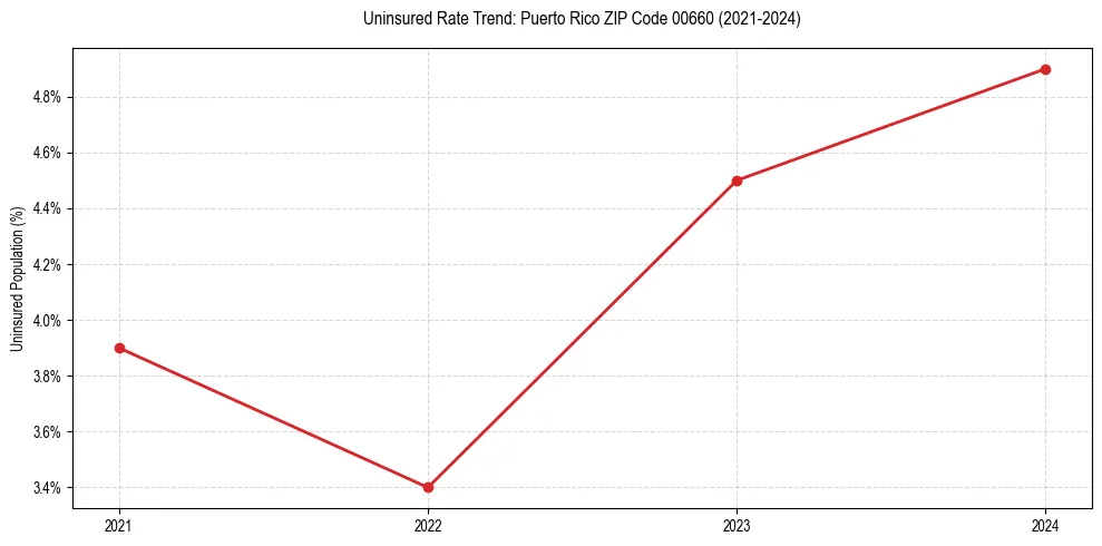 Uninsured trend chart for Puerto Rico ZIP Code 00660