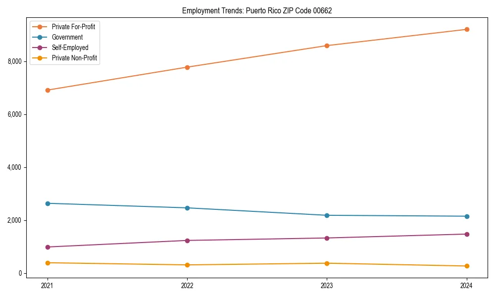 Long-term employment trends in 