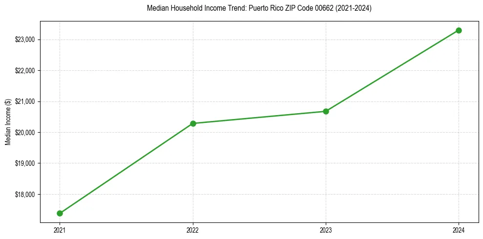 Income trend for 