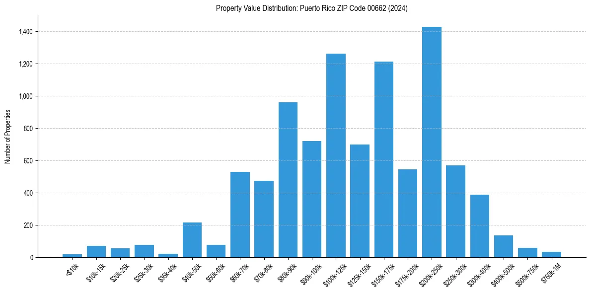 Value Distribution for 