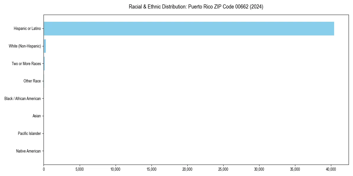 Bar chart showing racial distribution in  for 2024