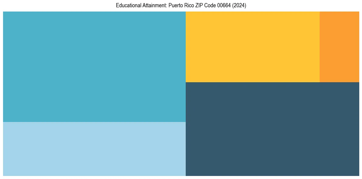 Education Treemap for  in 2024