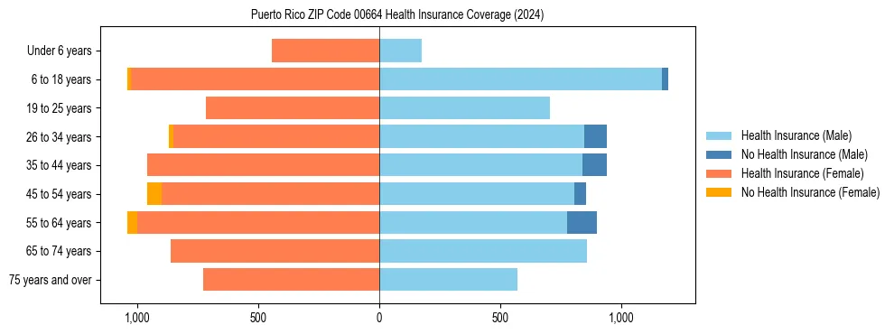 Health insurance pyramid for Puerto Rico ZIP Code 00664