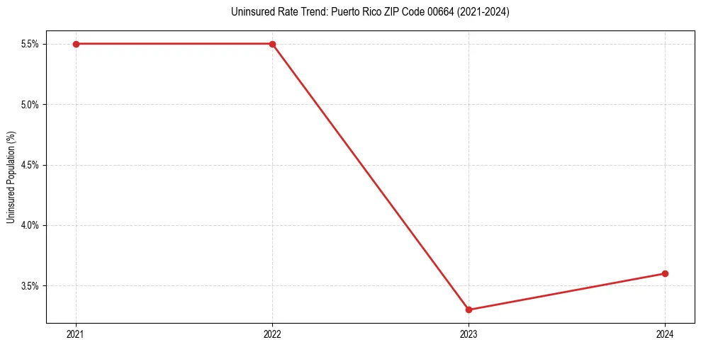 Uninsured trend chart for Puerto Rico ZIP Code 00664