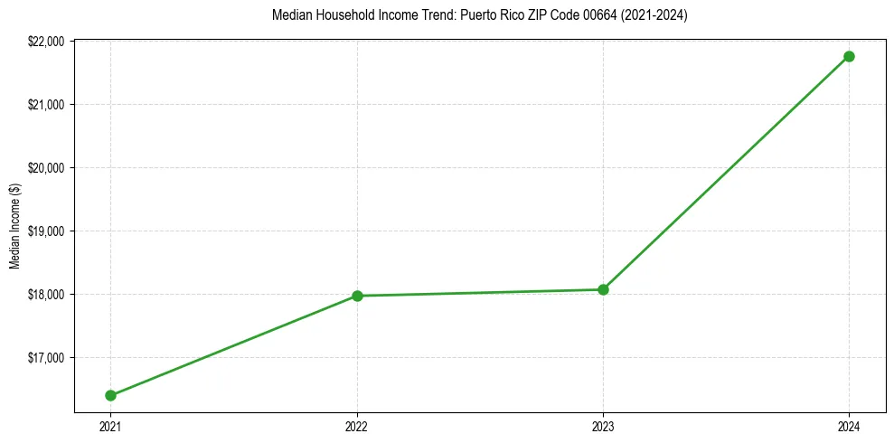 Income trend for 
