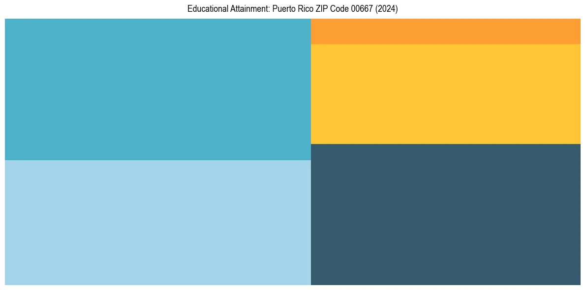 Education Treemap for  in 2024
