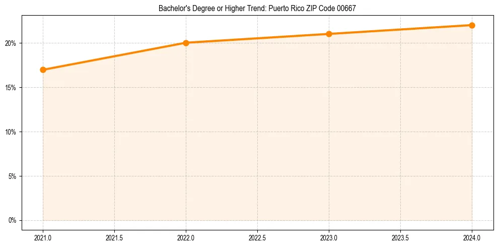 Trend chart showing bachelor degree growth in 