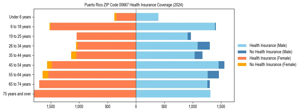 Health insurance pyramid for Puerto Rico ZIP Code 00667