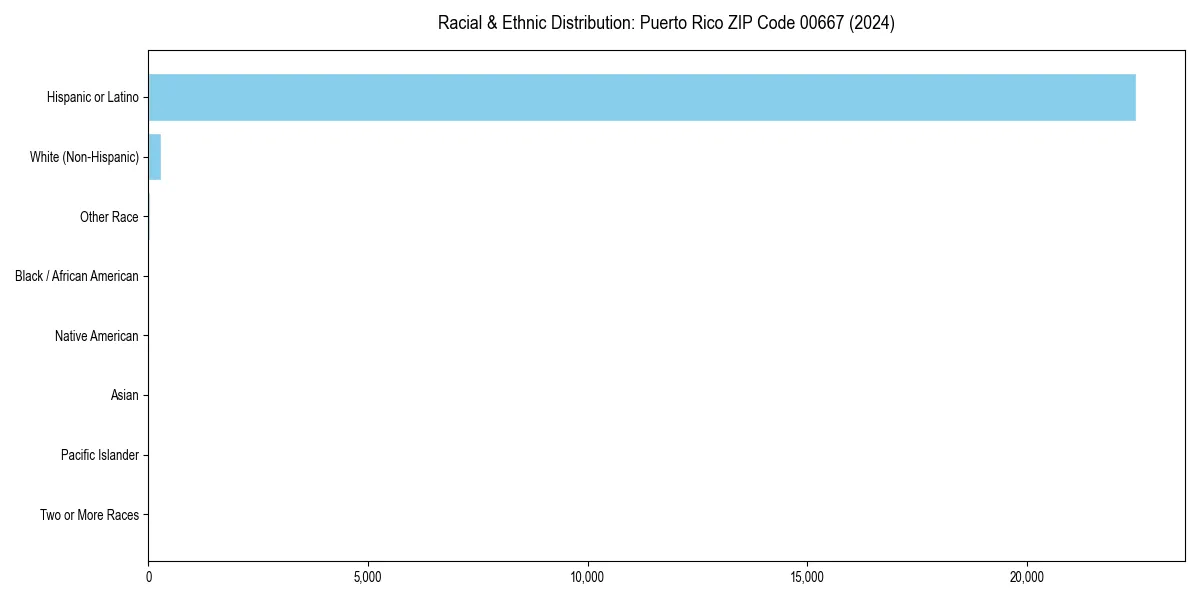 Bar chart showing racial distribution in  for 2024