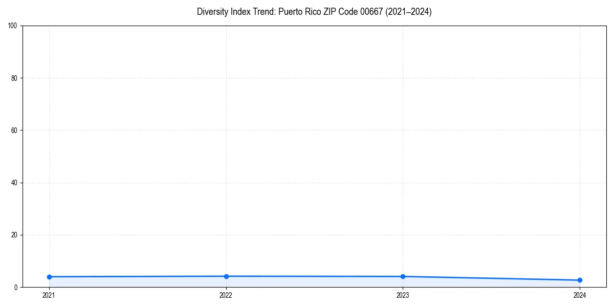Line chart showing diversity index trends for 