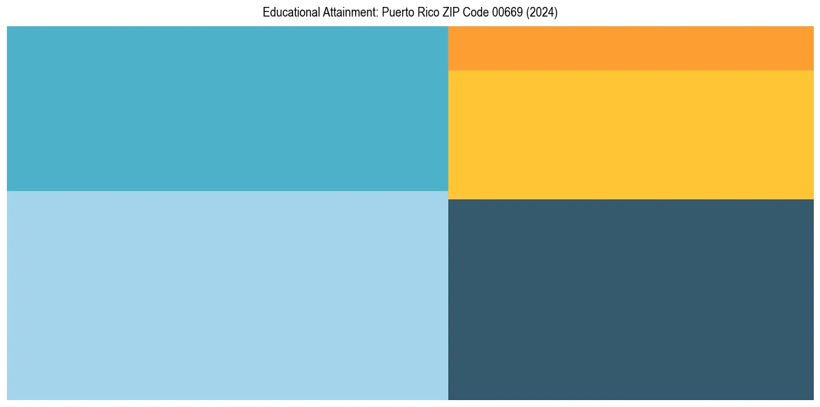 Education Treemap for  in 2024