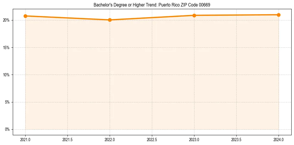 Trend chart showing bachelor degree growth in 