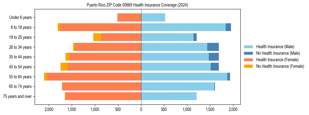 Health insurance pyramid for Puerto Rico ZIP Code 00669
