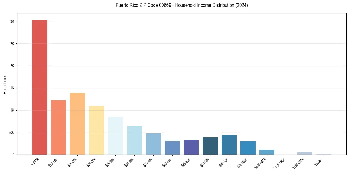 Income Distribution for 