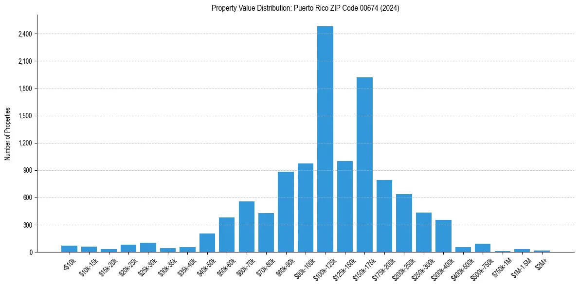 Value Distribution for 