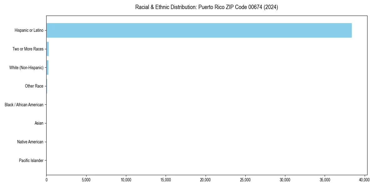 Bar chart showing racial distribution in  for 2024