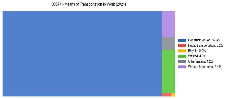 Commute modes in Puerto Rico ZIP Code 00674