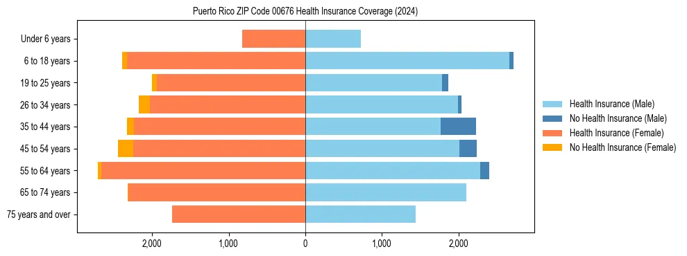 Health insurance pyramid for Puerto Rico ZIP Code 00676