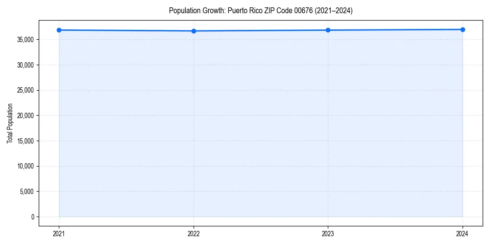 Population trends in 