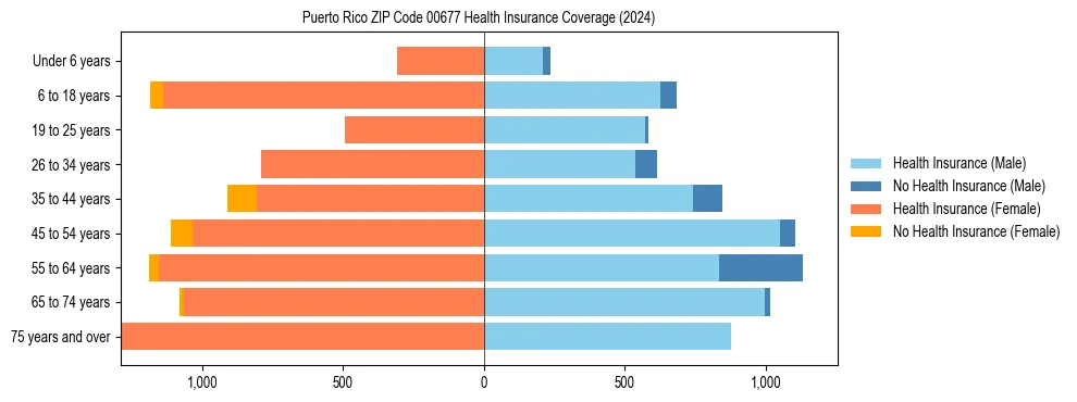 Health insurance pyramid for Puerto Rico ZIP Code 00677