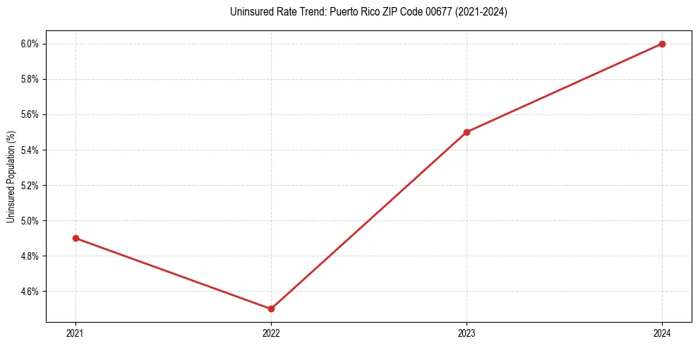 Uninsured trend chart for Puerto Rico ZIP Code 00677