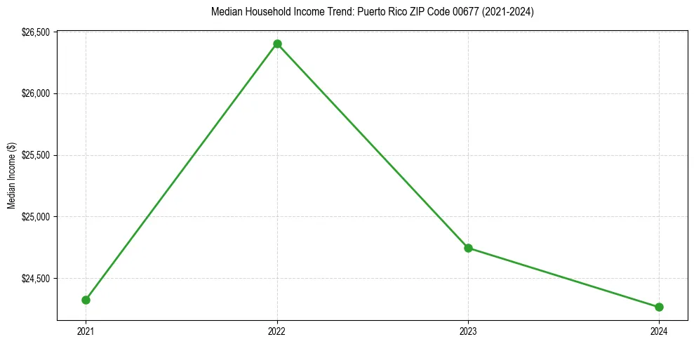 Income trend for 