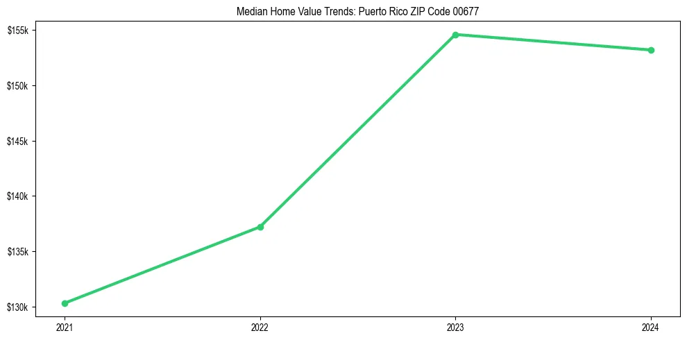 Median property value trends in 