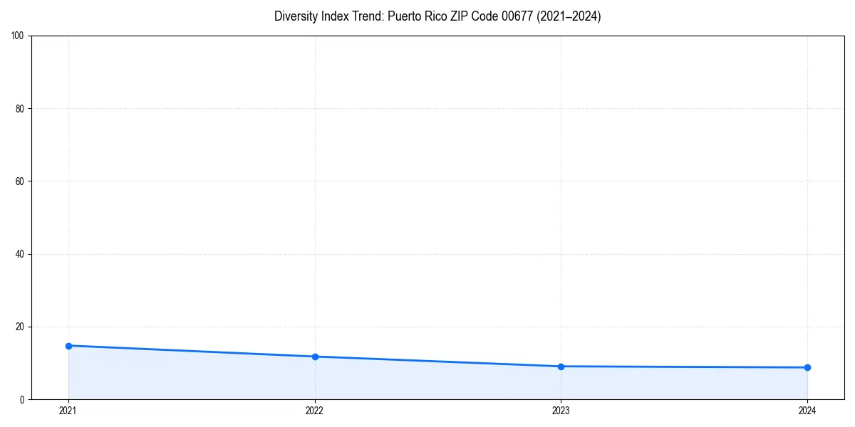 Line chart showing diversity index trends for 