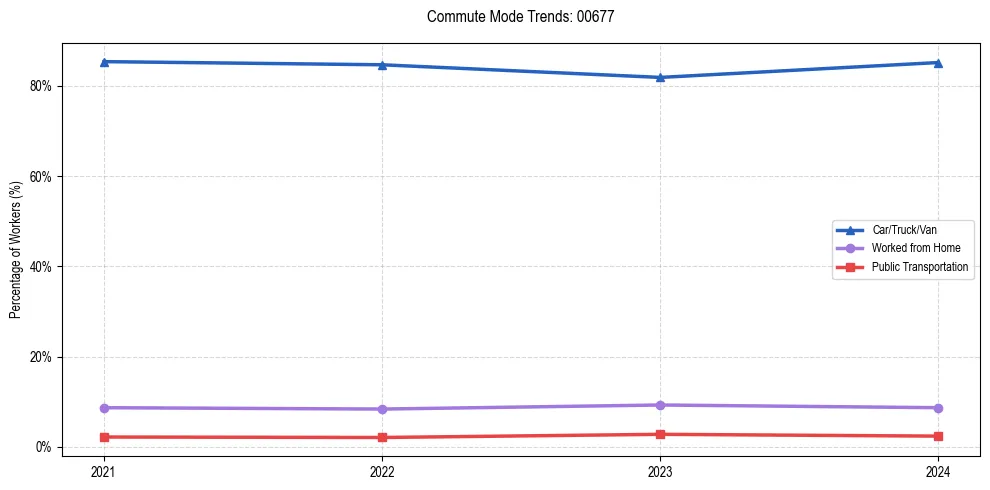 Transportation trends in Puerto Rico ZIP Code 00677
