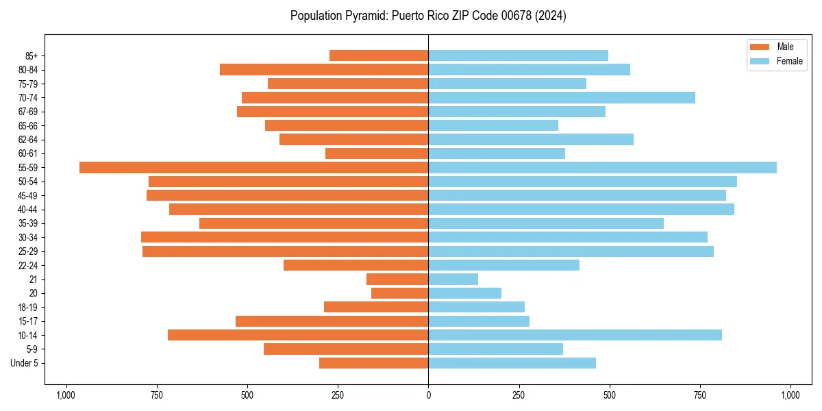 Population pyramid for 