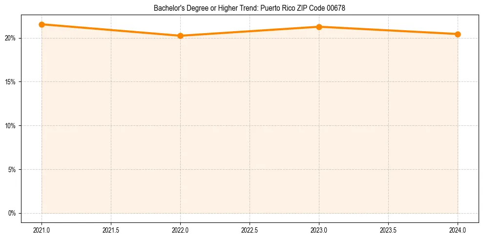 Trend chart showing bachelor degree growth in 