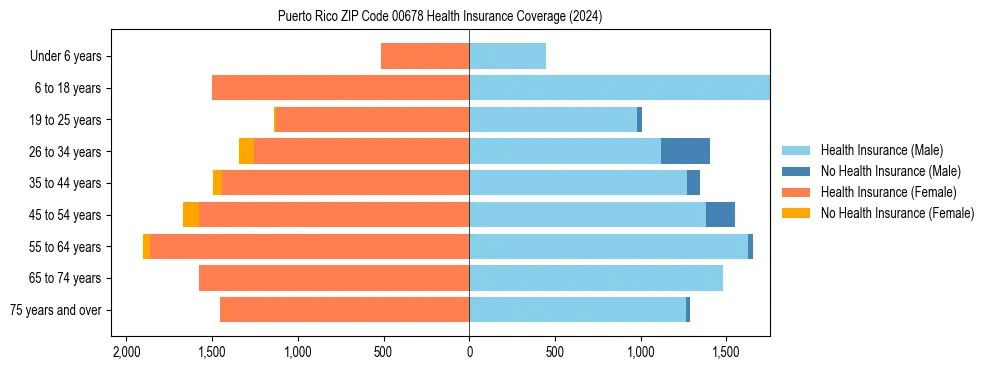 Health insurance pyramid for Puerto Rico ZIP Code 00678