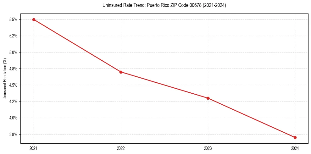 Uninsured trend chart for Puerto Rico ZIP Code 00678