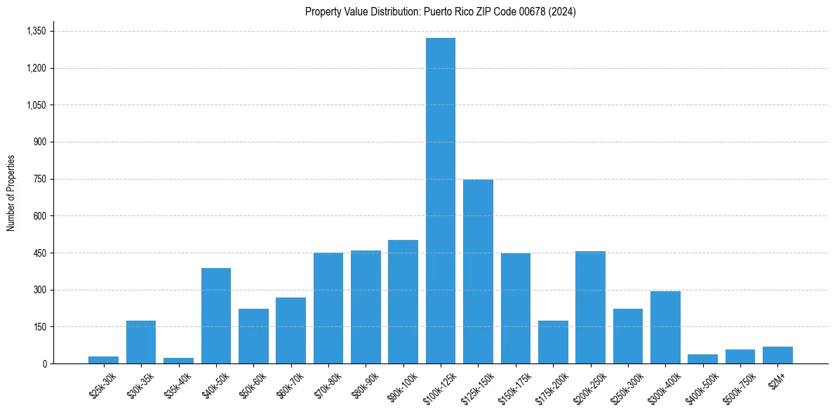 Value Distribution for 