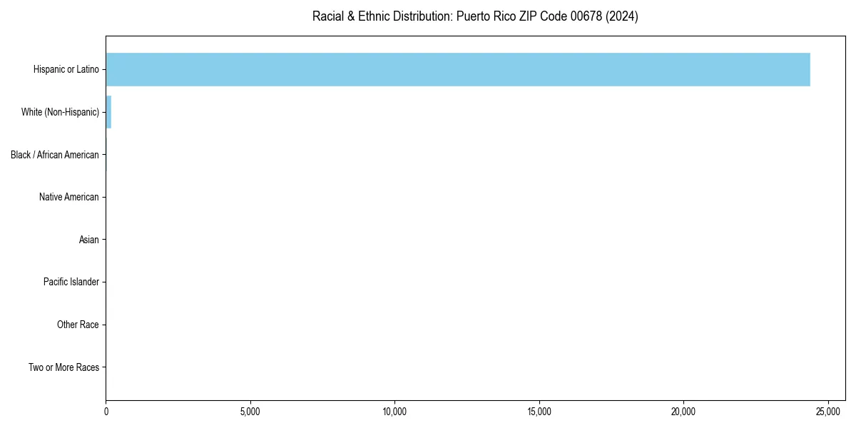 Bar chart showing racial distribution in  for 2024