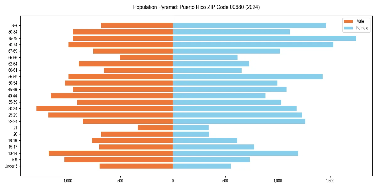 Population pyramid for 
