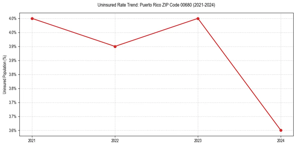 Uninsured trend chart for Puerto Rico ZIP Code 00680