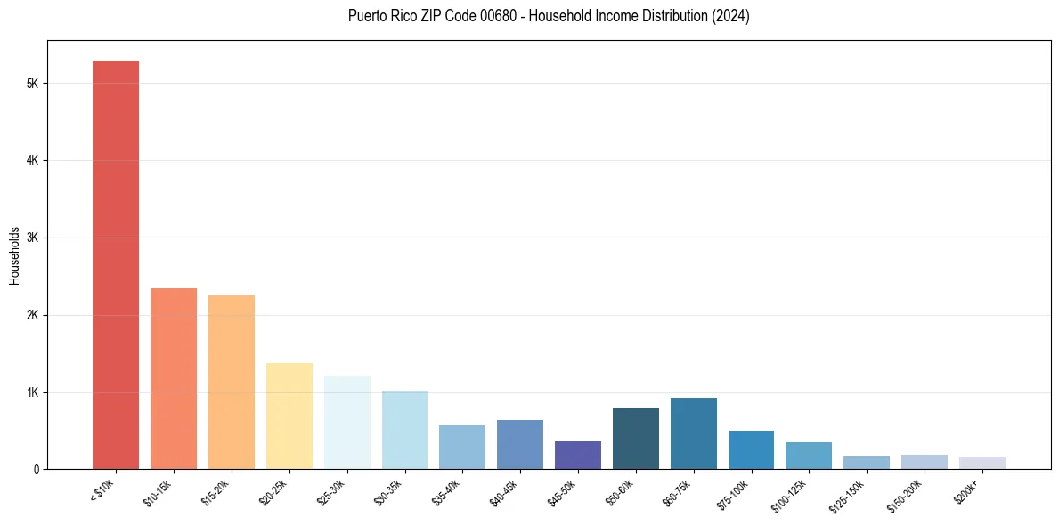 Income Distribution for 
