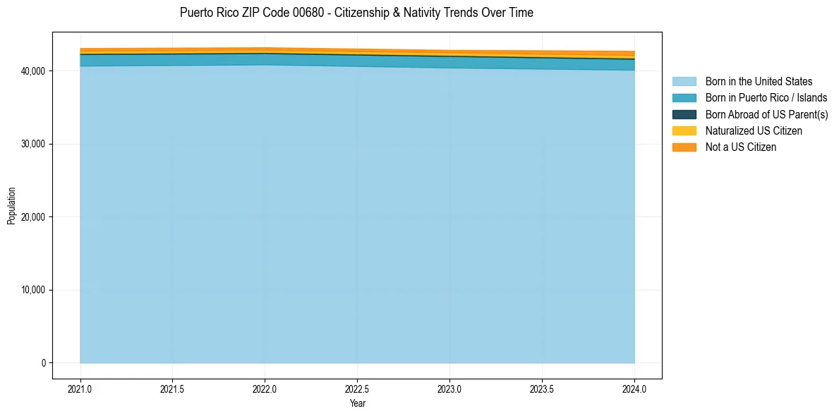 Historical nativity trends for 