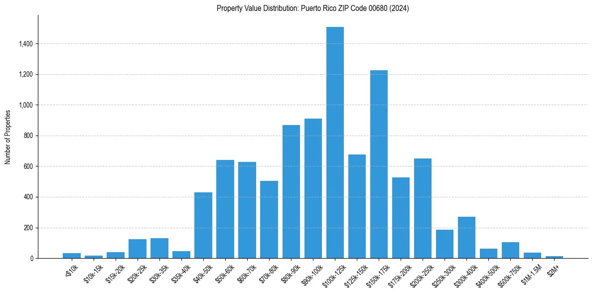 Value Distribution for 