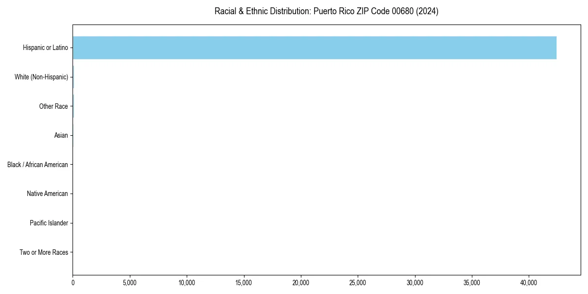 Bar chart showing racial distribution in  for 2024