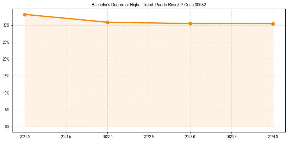 Trend chart showing bachelor degree growth in 