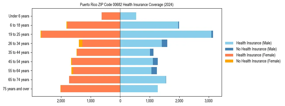 Health insurance pyramid for Puerto Rico ZIP Code 00682