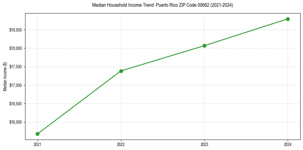 Income trend for 