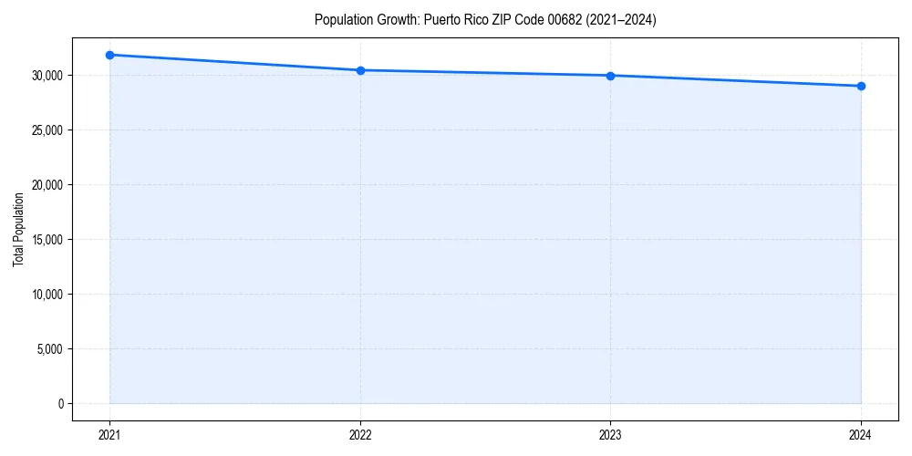 Population trends in 