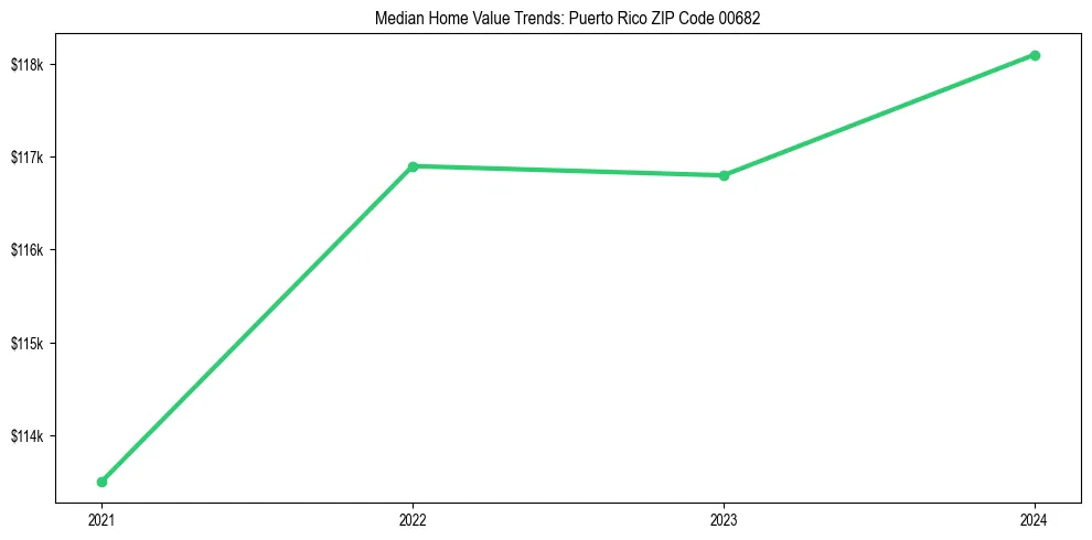 Median property value trends in 